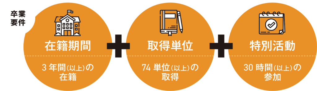 卒業要件：在籍期間 3年間（以上）の在籍、取得単位 74単位（以上）の取得、特別活動 30時間（以上）の参加